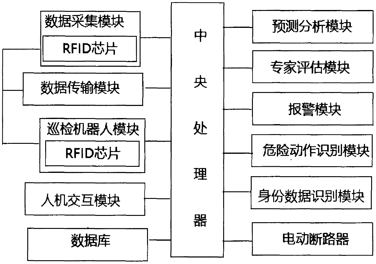 On-line monitoring system of building electrical equipment