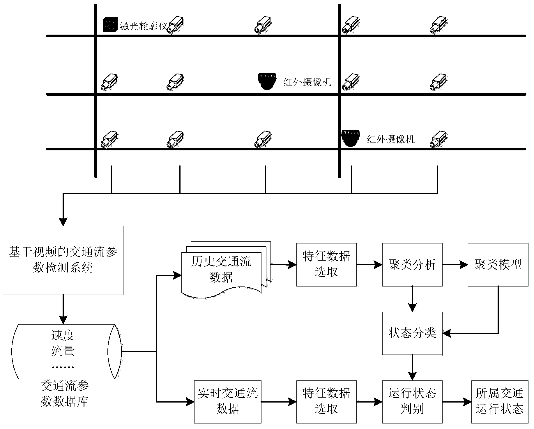 Traffic flow state judgment method based on multiple-cross-section vision sensing clustering analysis