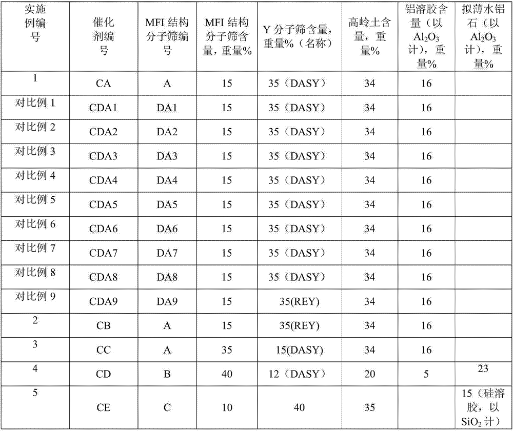 Catalytic cracking catalyst and preparation method thereof