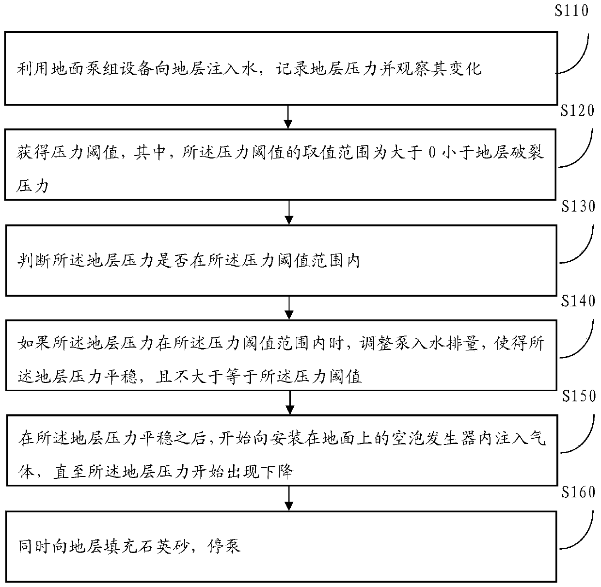 Novel method for increasing production and injection