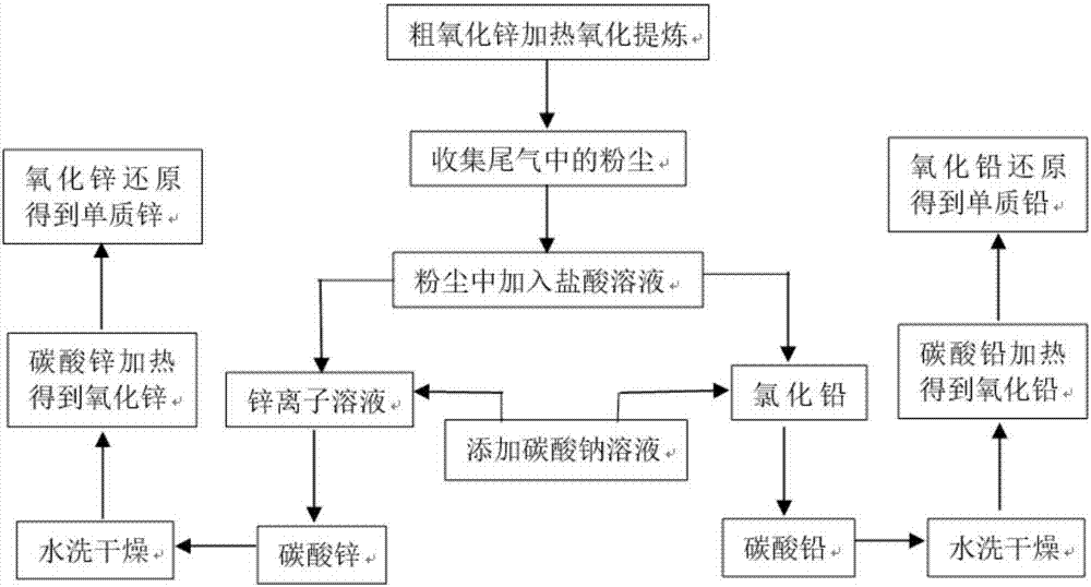 Method for refining lead and zinc from coarse zinc oxide recycled from steelmaking dust