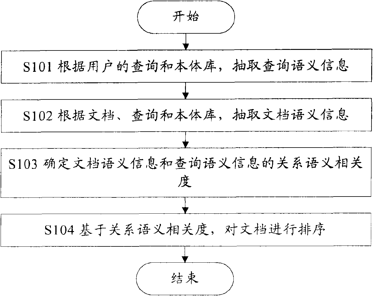 Method and equipment for sorting document