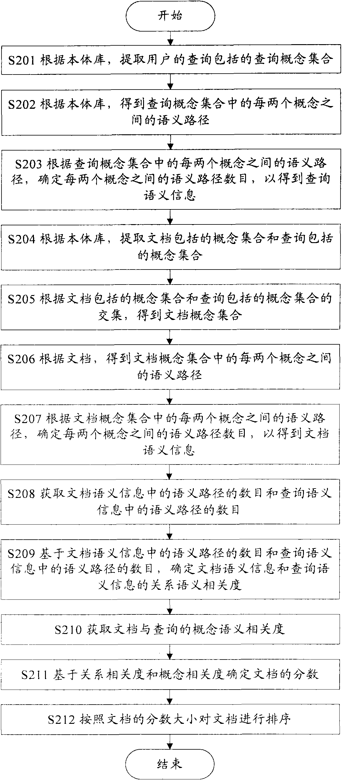 Method and equipment for sorting document