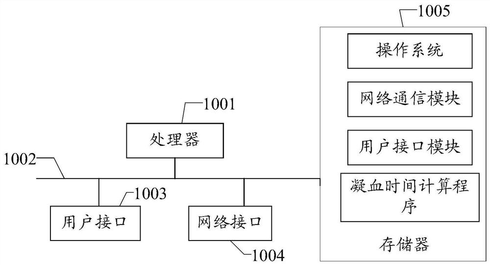 Blood coagulation time calculation method, device and system and readable storage medium