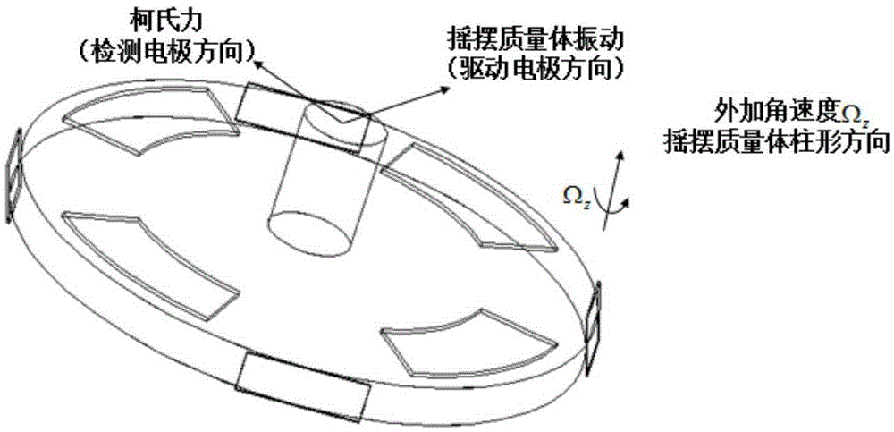 Rocking Mass Enhanced Piezoelectric Bulk Acoustic Solid Wave Disc Microgyroscope