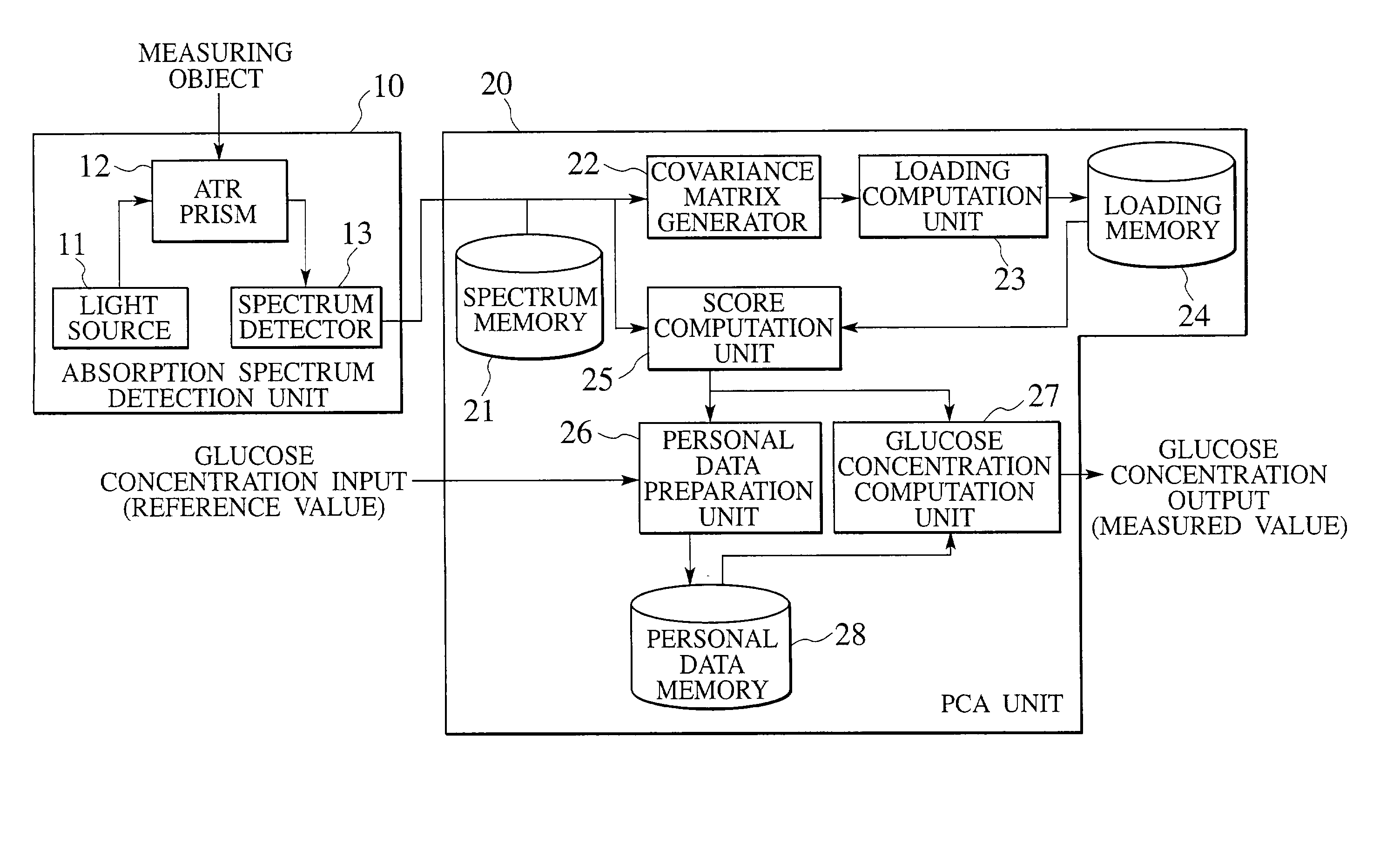 Apparatus for measuring glucose concentration