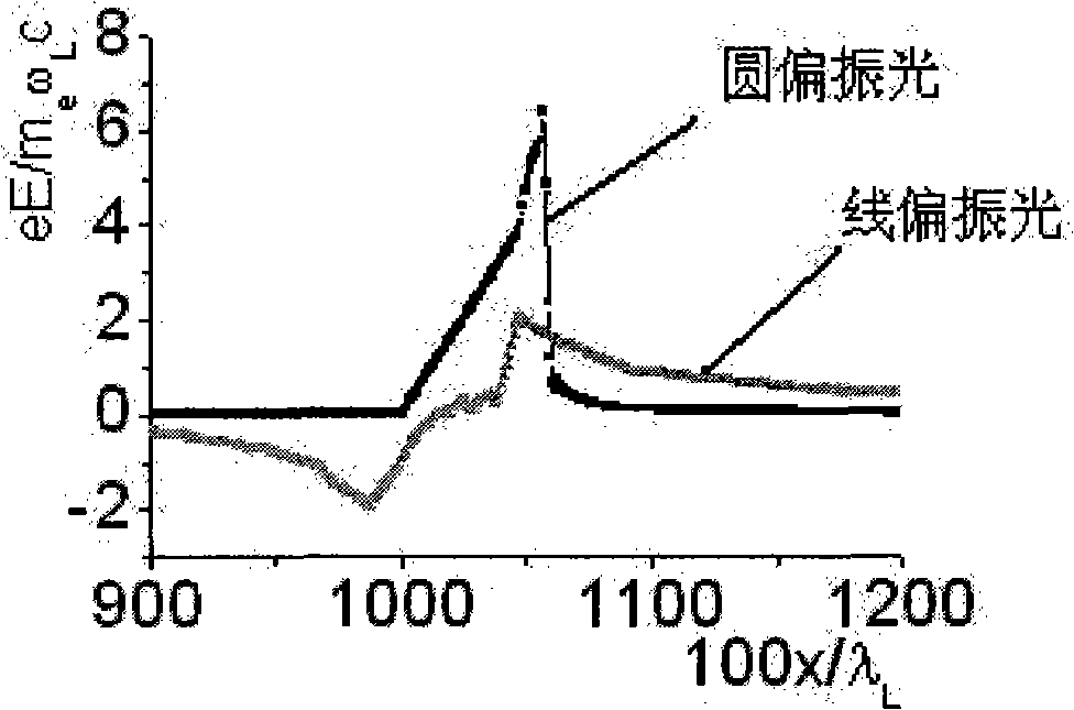 Method for laser accelerating ion