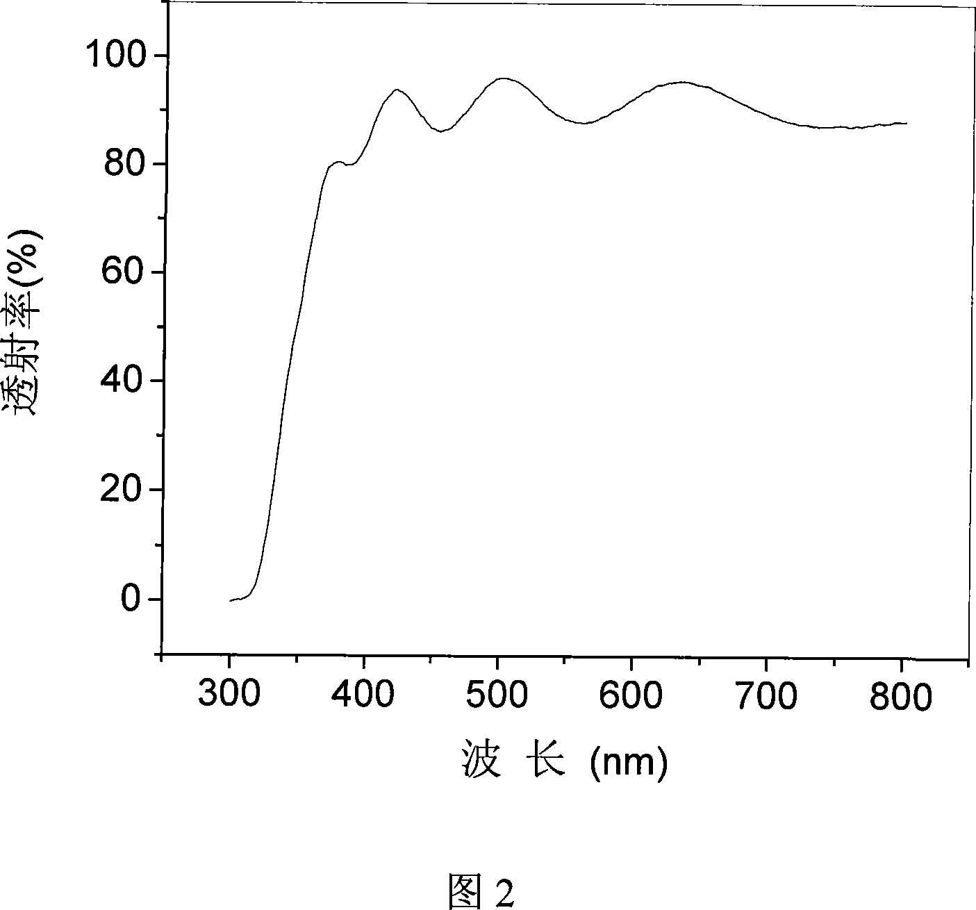 Electrically conducting transparent film and its preparing process