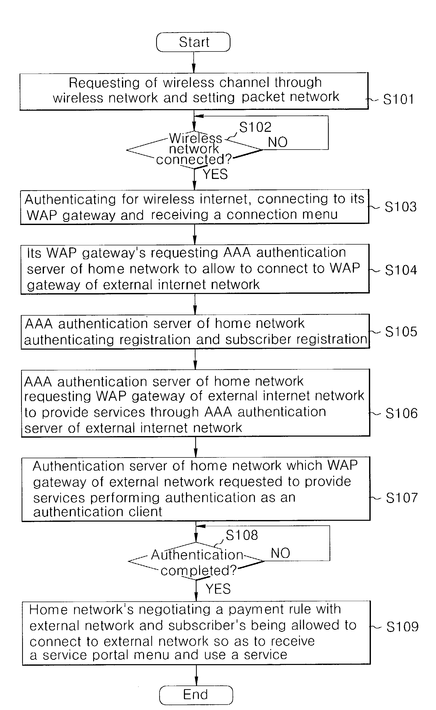 Inter-working method of wireless internet networks (gateways)