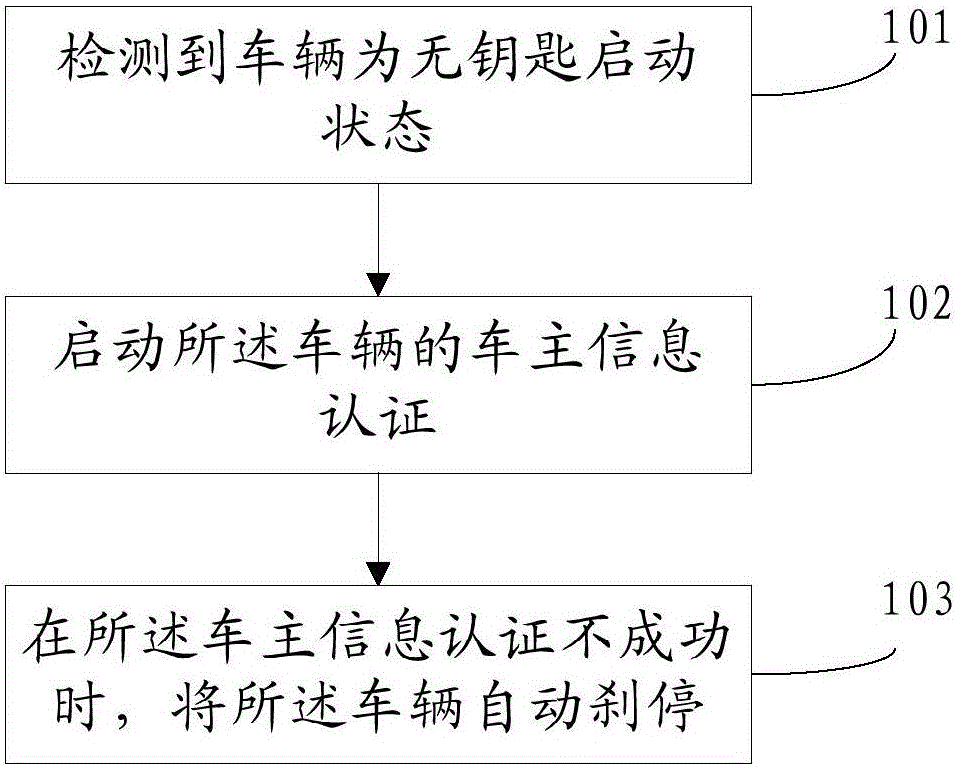 Vehicle control method and device