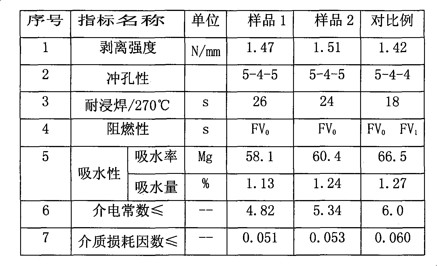 Cardanol modifying phenolic resin composition and method for producing environmental protection type flame-proof paper-base copper-coating board