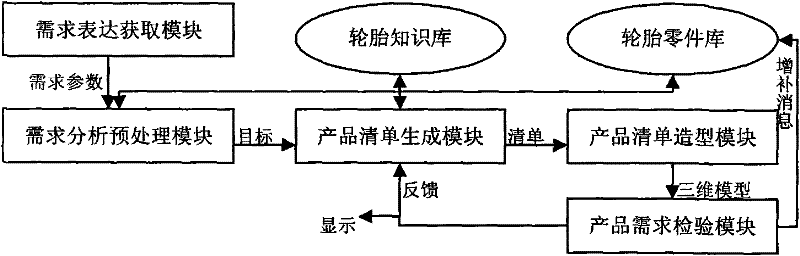 Development and design platform for digitalized model of three-dimensional product by CAD (Computer Aided Design)