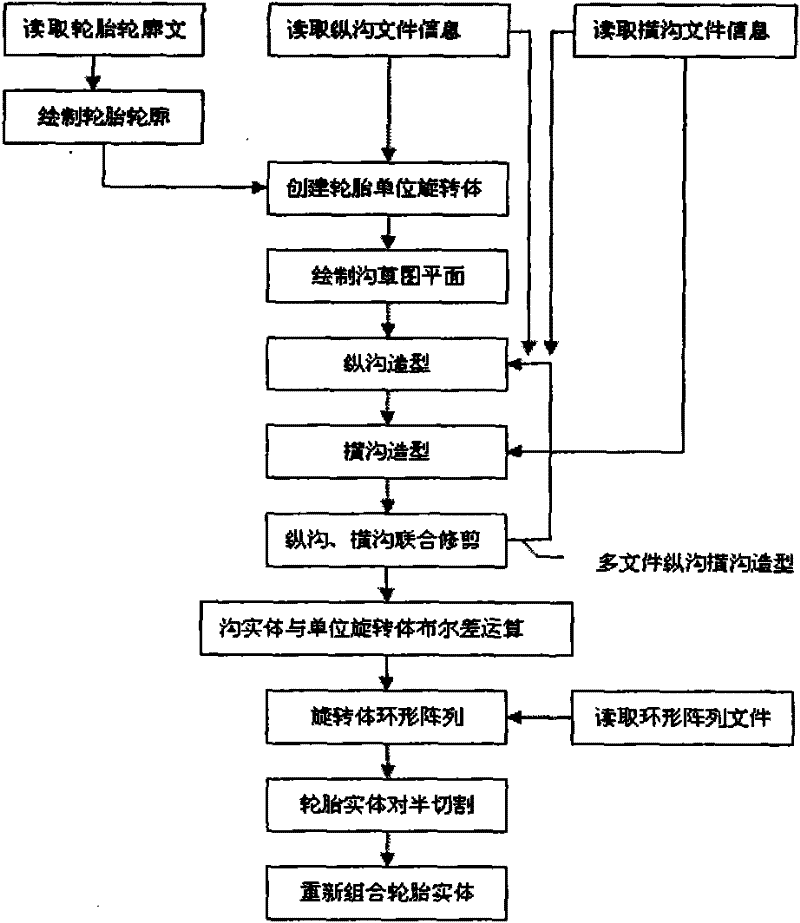 Development and design platform for digitalized model of three-dimensional product by CAD (Computer Aided Design)