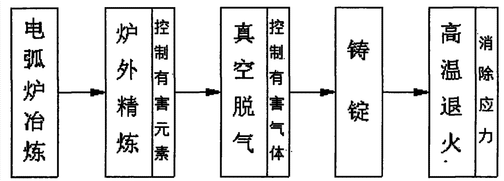 Method for machining forge piece of large-scale single-flange anti-explosion motor main shaft of all-fiber texture