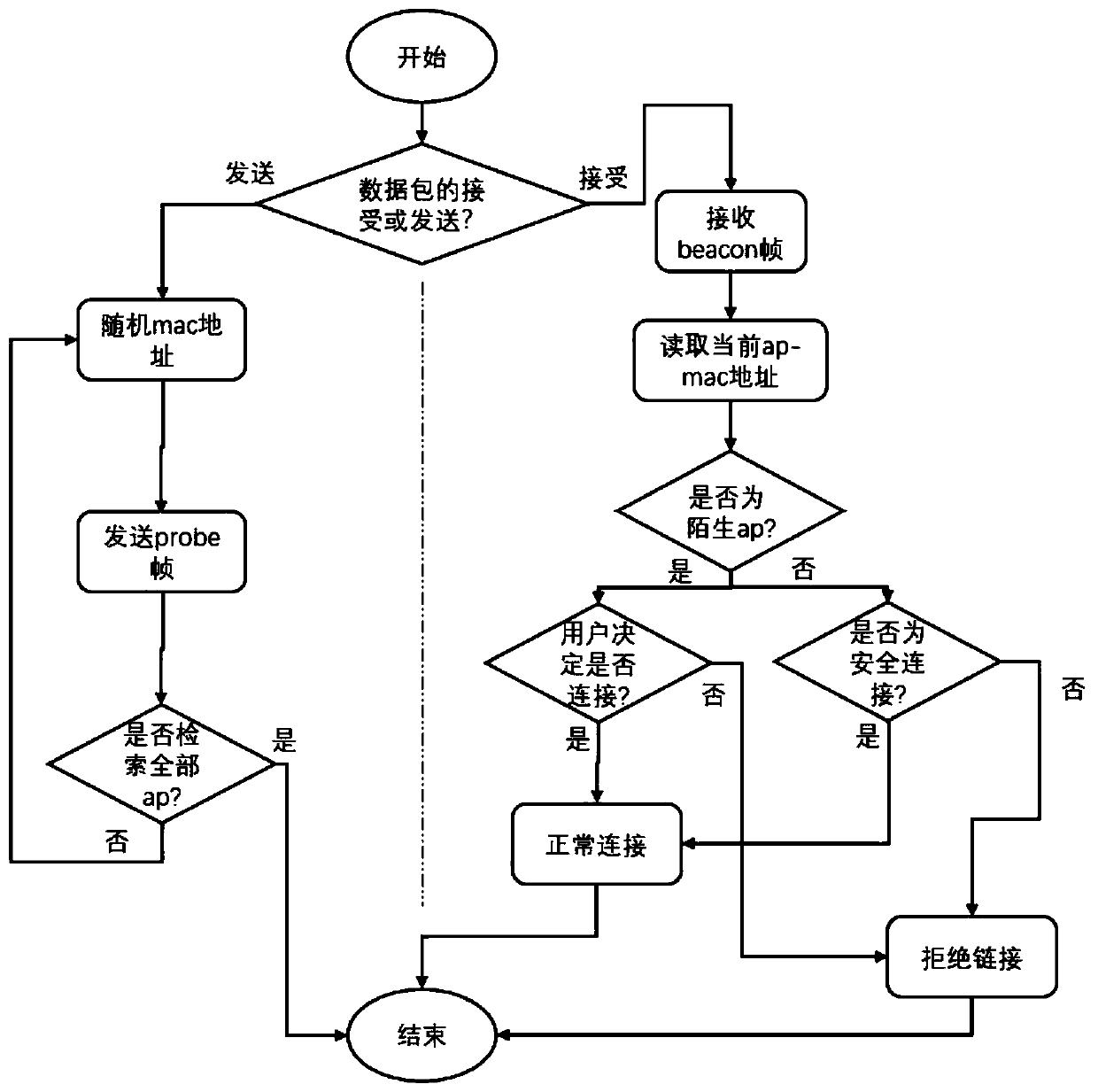 Sensitive data protection method for preventing Wifi probe