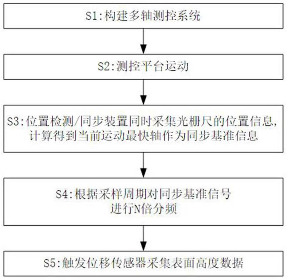 A multi-axis synchronous measurement and control method with fully closed position loop