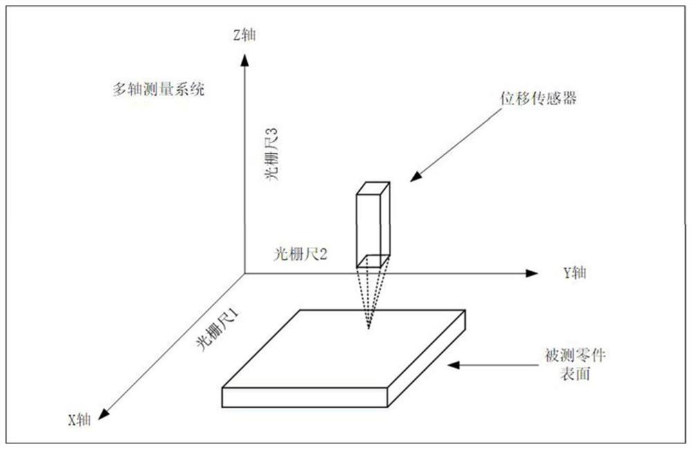 A multi-axis synchronous measurement and control method with fully closed position loop