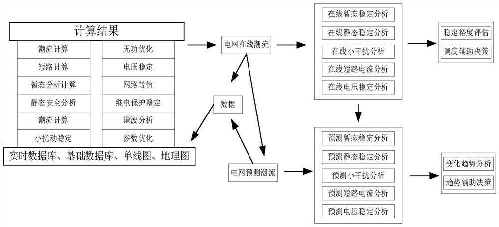 Power grid evolution trend analysis method