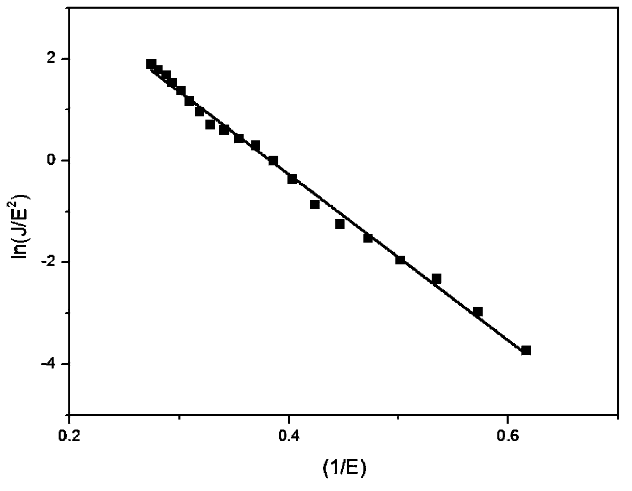 Carbon nanotube composite thin film field emission cathode preparation method