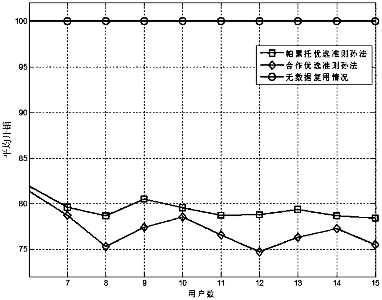 Data downloading cost game optimization model and method based on content multiplexing