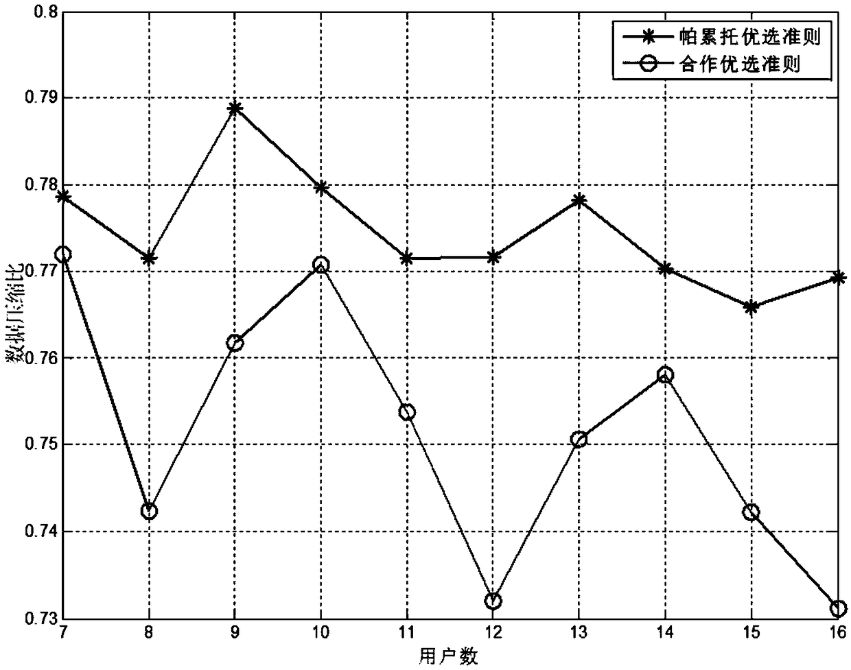 Data downloading cost game optimization model and method based on content multiplexing