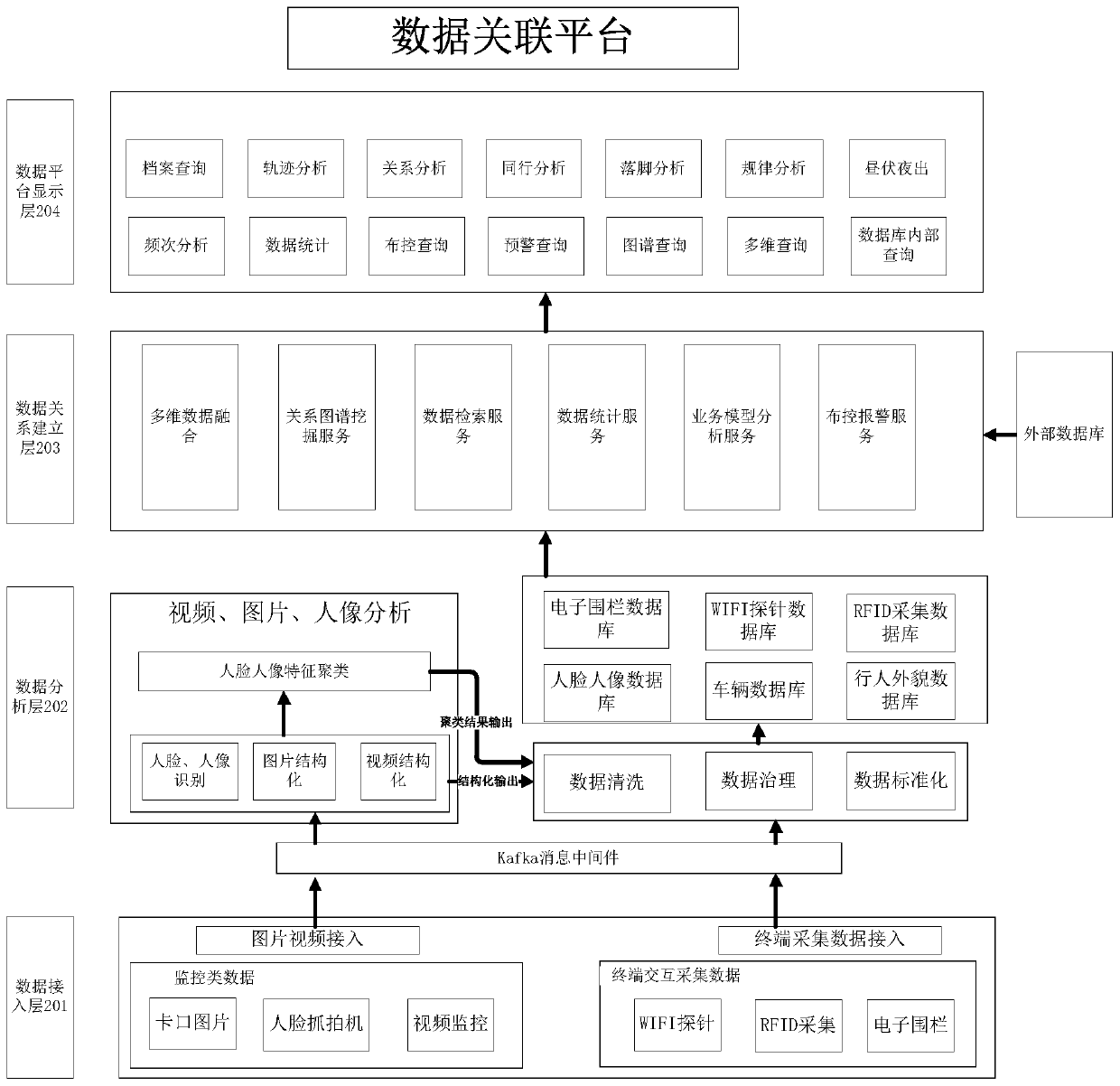 Data association analysis method and device