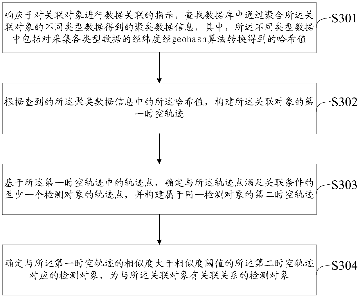 Data association analysis method and device