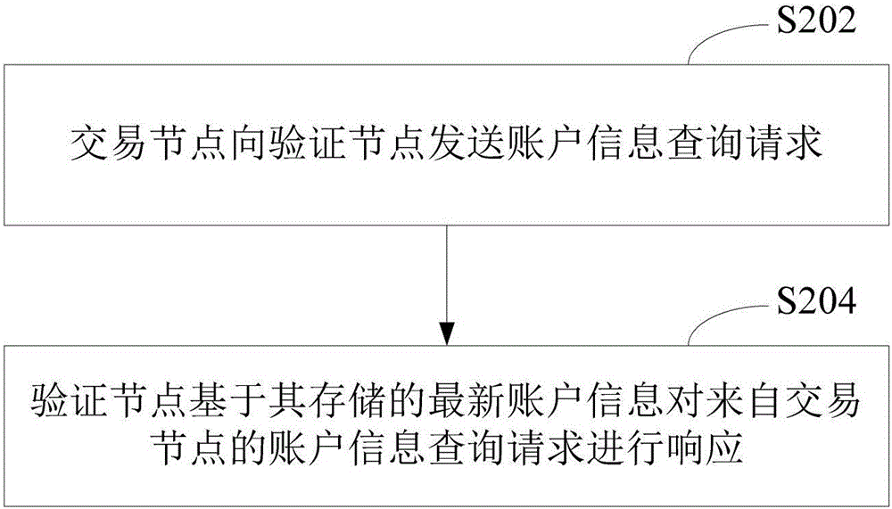 Digital transaction system, and account information query method therefor