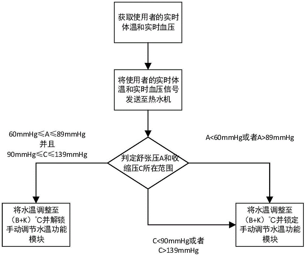 Hot water temperature control method of water heater, intelligent wearing equipment and water heater