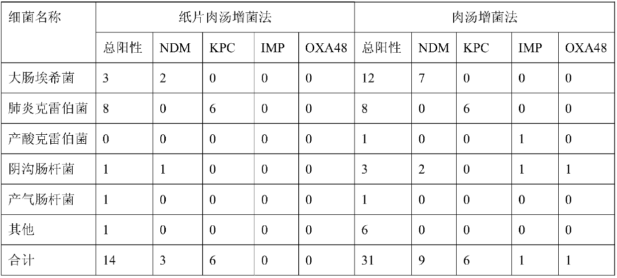 Reagent kit and screening method for screening carbapenem resistant enterobacteria from excrement and urine sample