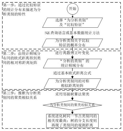 A data analysis and processing method based on college data and a data analysis and processing method for employment trend data