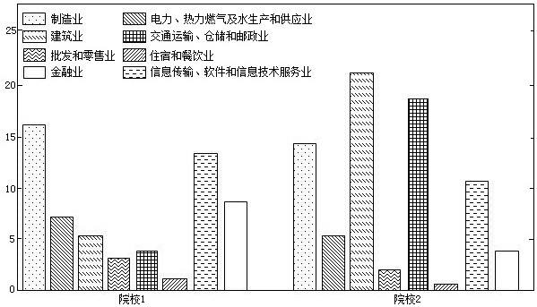 A data analysis and processing method based on college data and a data analysis and processing method for employment trend data