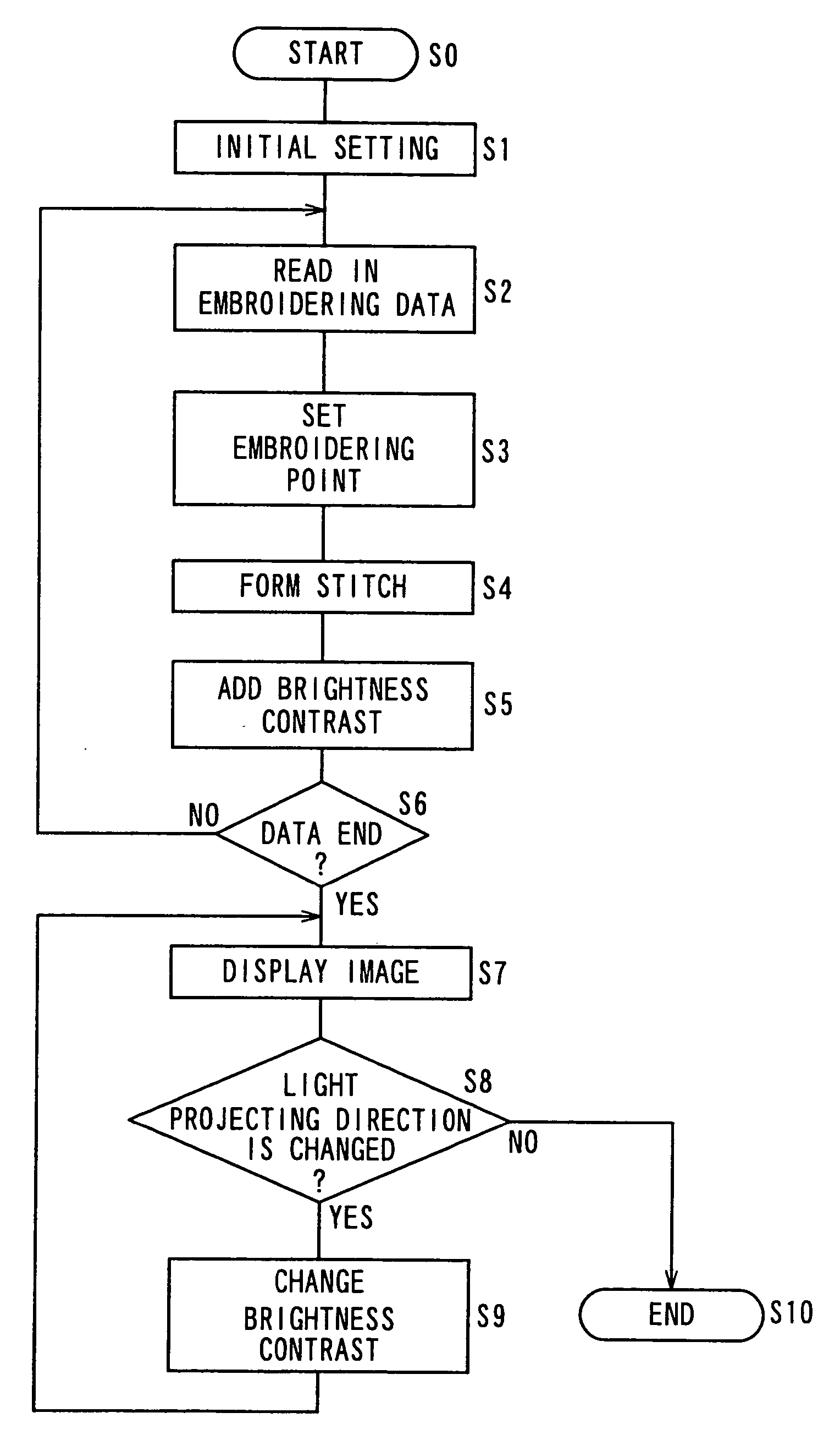 Embroidery simulation method and apparatus and program and recording medium