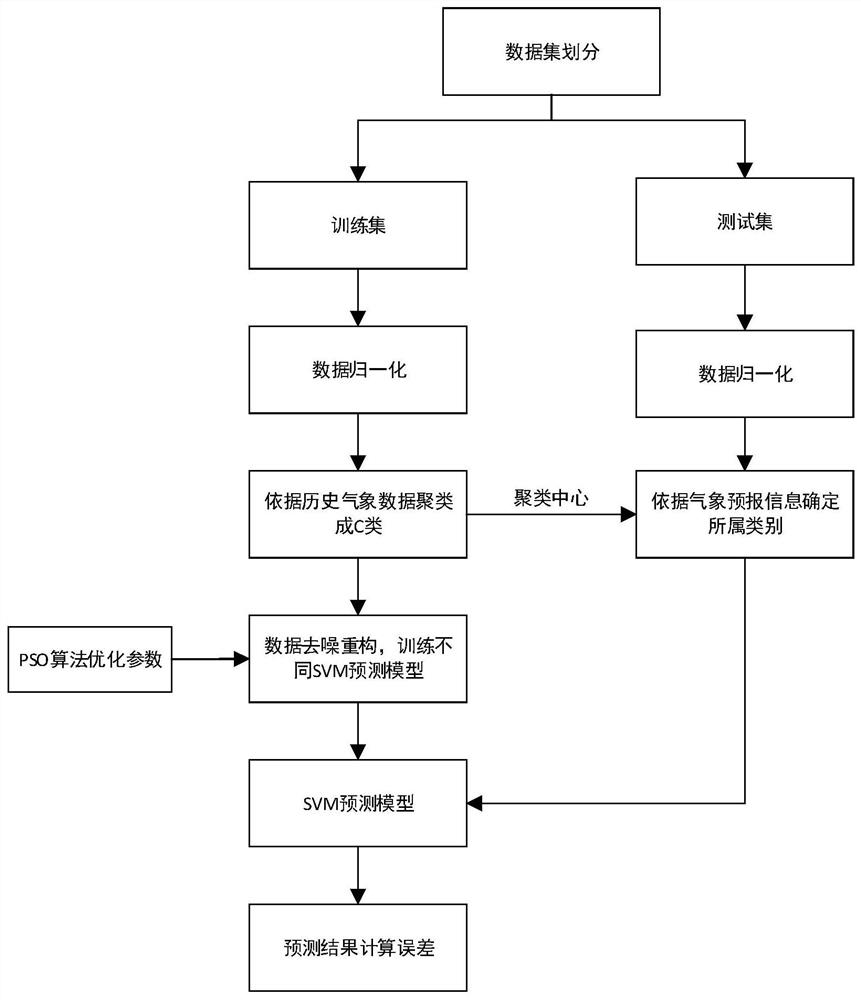 Wind power prediction method and system and computer readable medium