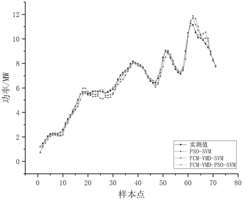 Wind power prediction method and system and computer readable medium