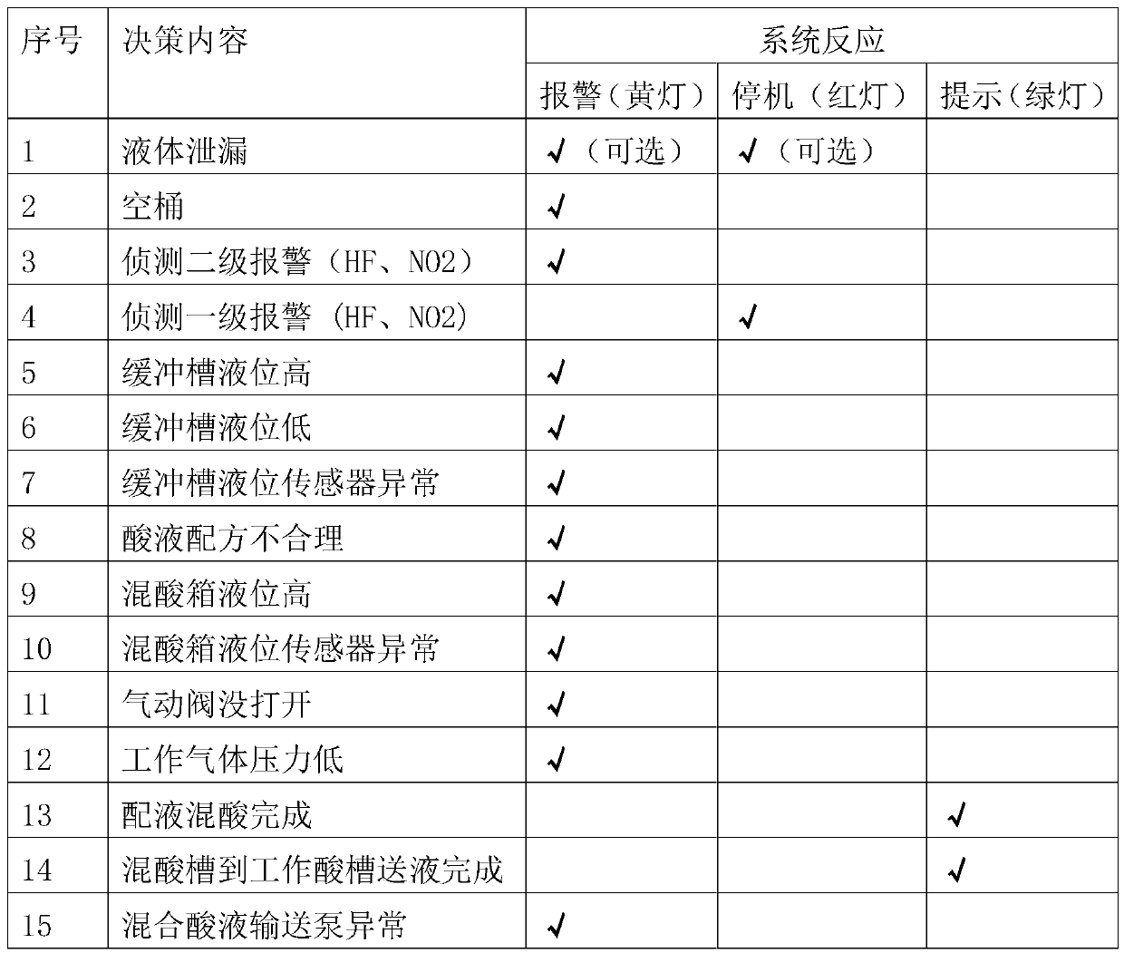 Superconducting cavity surface chemical buffer polishing full-automatic acid liquor preparation device and method