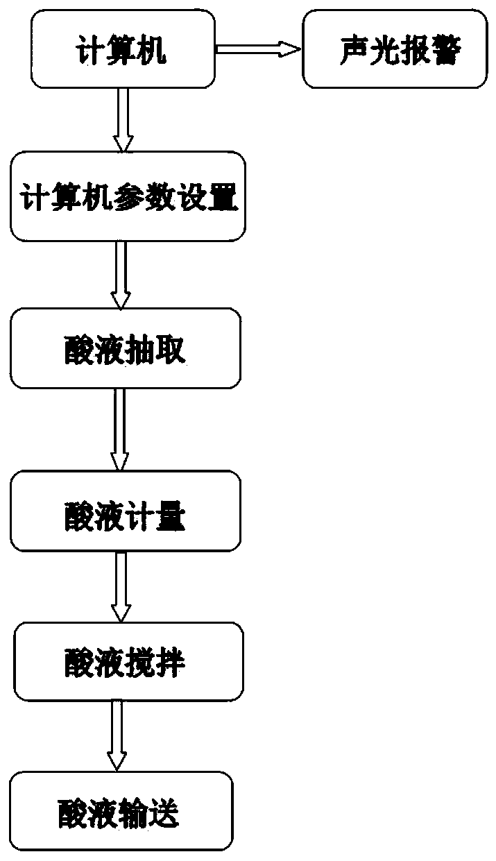 Superconducting cavity surface chemical buffer polishing full-automatic acid liquor preparation device and method