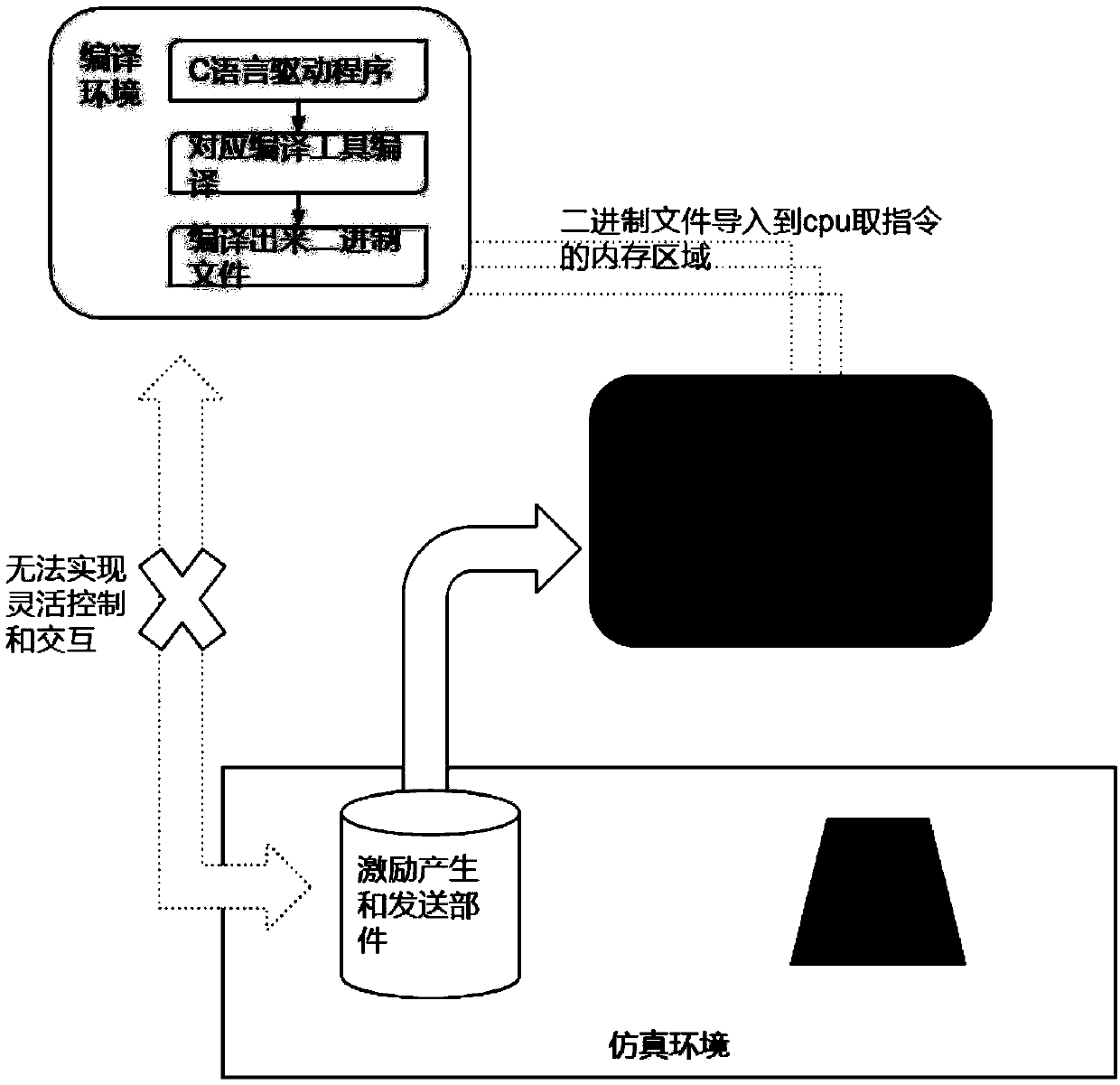 An SOC chip system-level verification system and an SOC chip system-level verification method