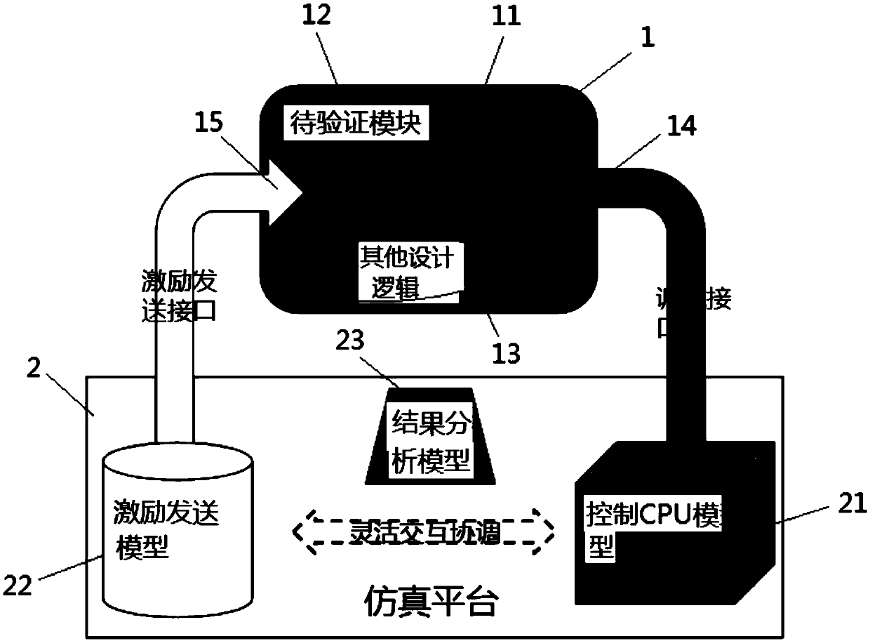 An SOC chip system-level verification system and an SOC chip system-level verification method