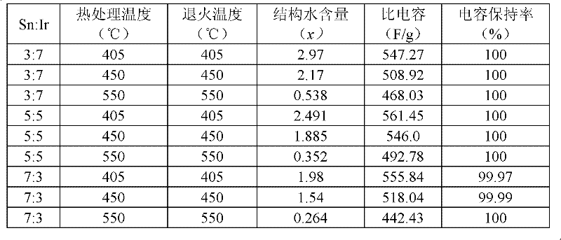 Hydrated-structured SnO2 (stannic oxide)/IrO2 (iridium oxide) xH2O oxide film electrode material and preparation method for same