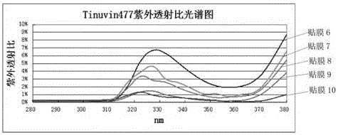 Adhesive for UV-resistant glass functional film