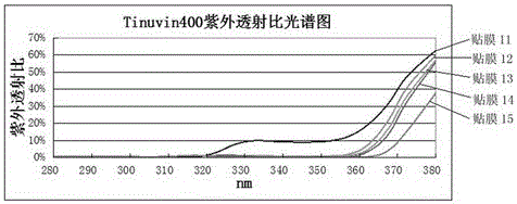 Adhesive for UV-resistant glass functional film