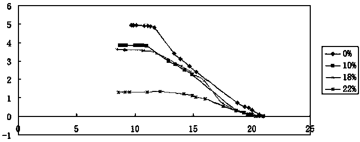 Method for improving expansive soil by means of coal ash