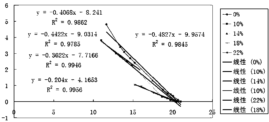 Method for improving expansive soil by means of coal ash