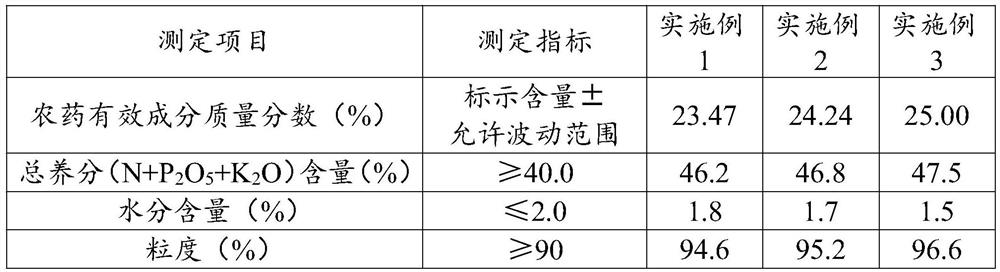 Crop coating pesticide fertilizer and preparation method thereof