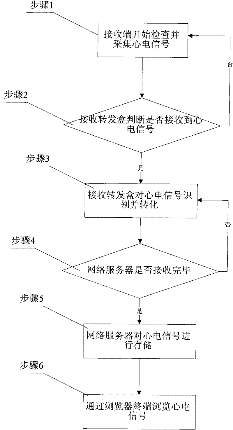 Collecting and processing method applicable to different electrocardio collecting boxes