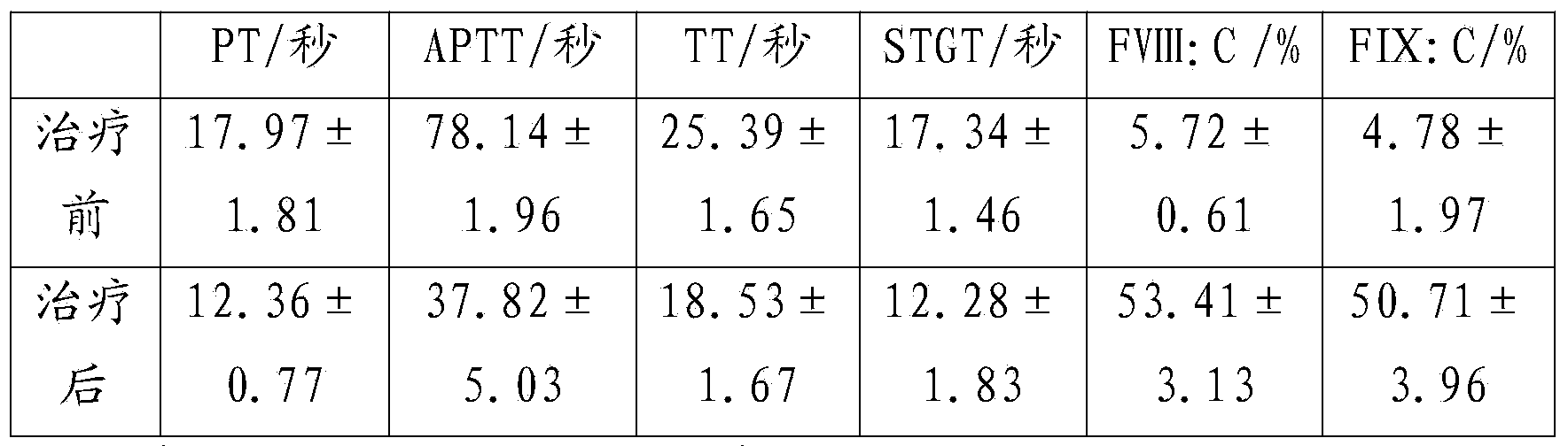 Traditional Chinese medicine for treating hemophilia and preparation method thereof