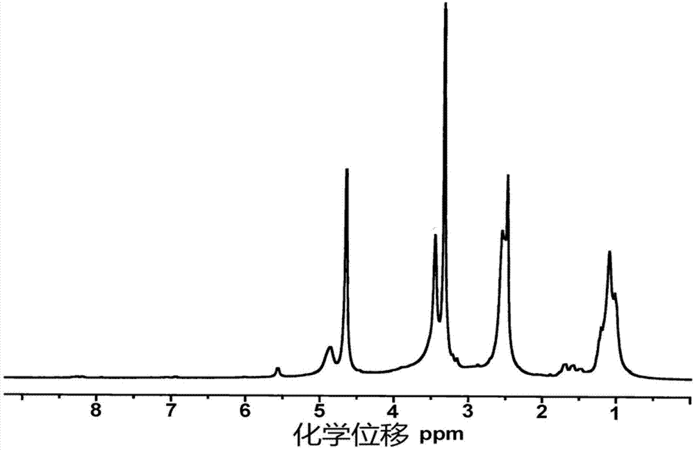 Alkynyl hydroxypropyl cellulose and preparation method and application of temperature-sensitive hydrogel of alkynyl hydroxypropyl cellulose