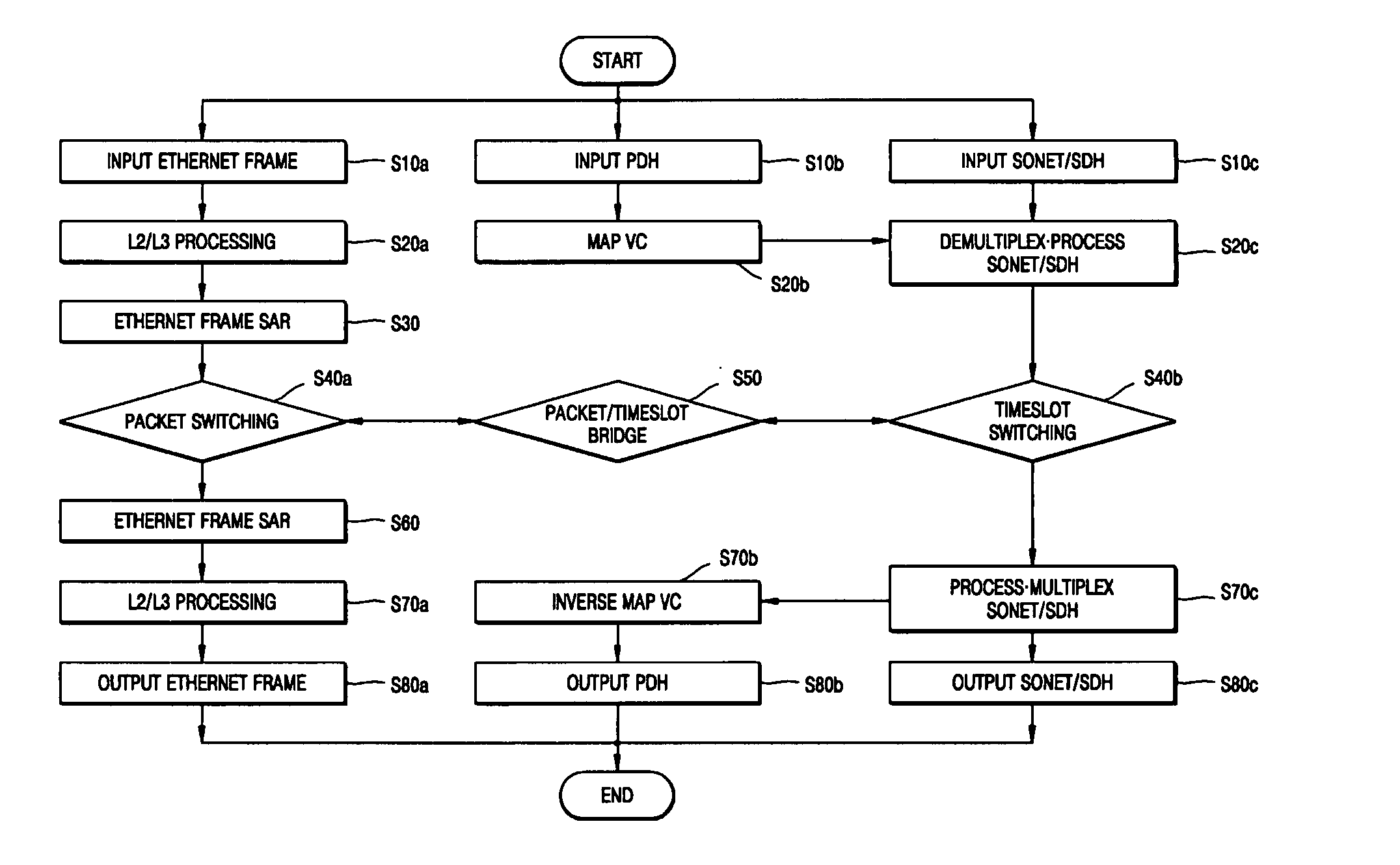 Apparatus for and method of integrating switching and transferring of SONET/SDH, PDH, and Ethernet signals