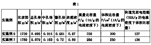 High-volume specific capacity coal-based supercapacitor electrode material and preparation method thereof